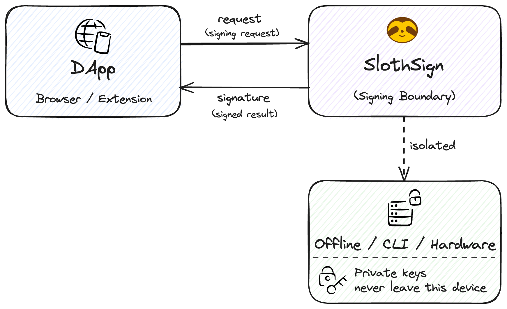 SlothSign signing flow: DApp → SlothSign → offline signer → signature → DApp