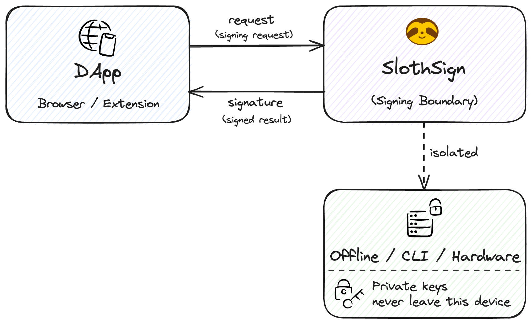 SlothSign signing flow: DApp → SlothSign → offline signer → signature → DApp